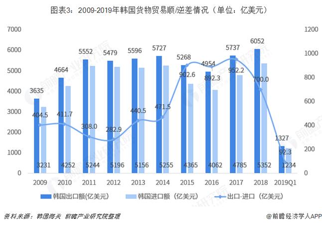 2018年中國與韓國雙邊貿易全景圖附中韓主要進出口產業(yè)數(shù)據(jù)